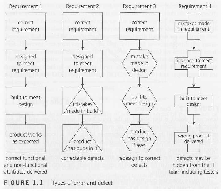 Types of errors and defects - when do defects arise