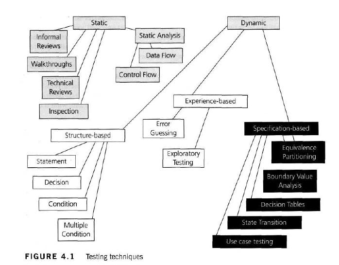 testing techniques