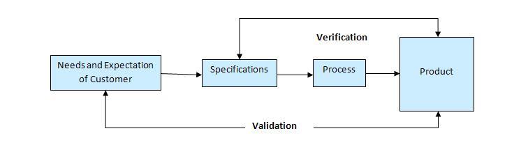 Software verification and validation