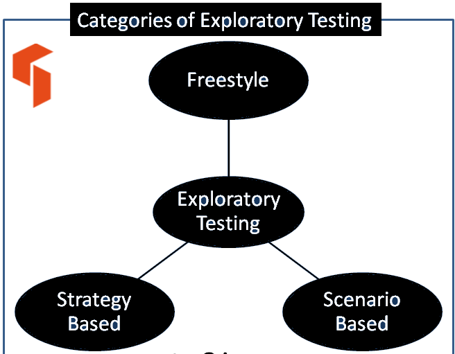 Categories of Exploratory Testing