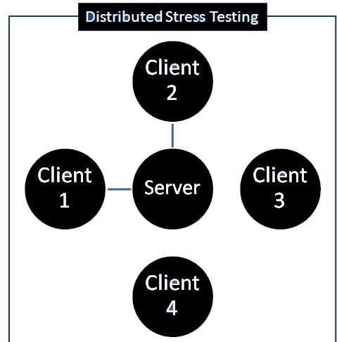 Distributed Stress Testing