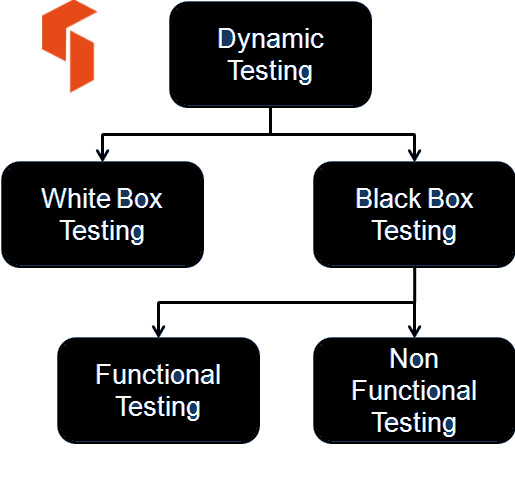 Dynamic Testing Types Examples