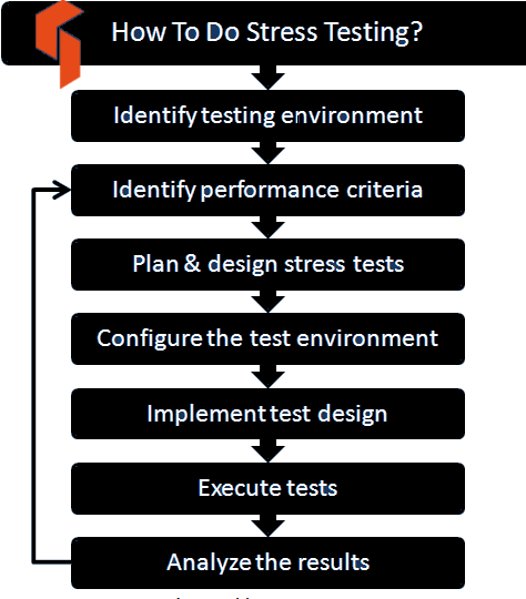 How To Do Stress Testing?