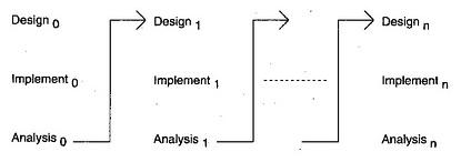 Iterative model