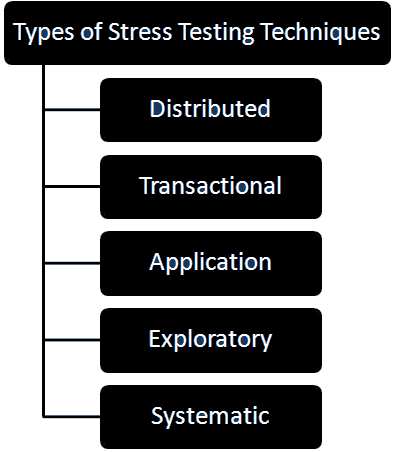 Types of Stress Testing Techniques