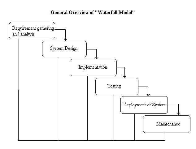 Waterfall model