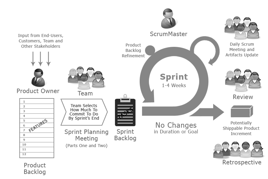 scrum methodology